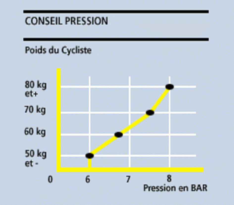 Gonfler un pneu de vélo –